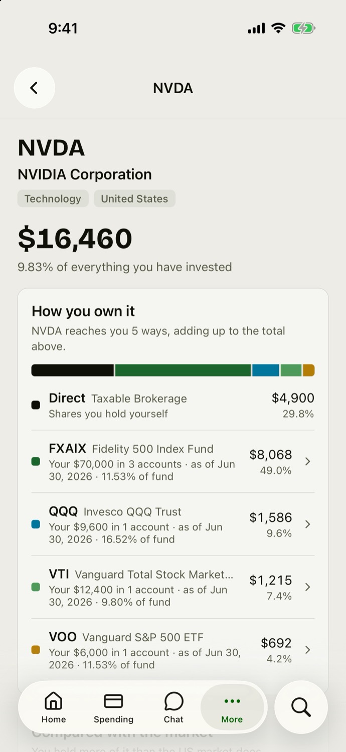 Bonsave iOS page for NVDA: $16,460, 9.83% of everything invested, reached five ways through direct shares, FXAIX, QQQ, VTI and VOO