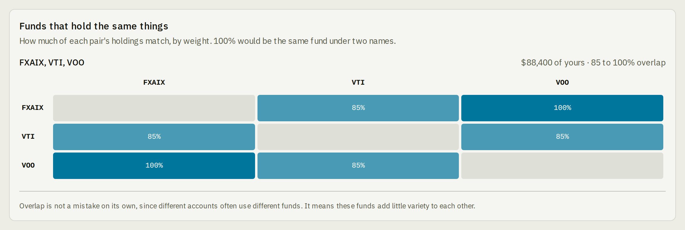 Bonsave fund overlap grid for FXAIX, VTI and VOO: FXAIX and VOO overlap 100%, and VTI overlaps each of them 85%, covering $88,400 of the sample portfolio
