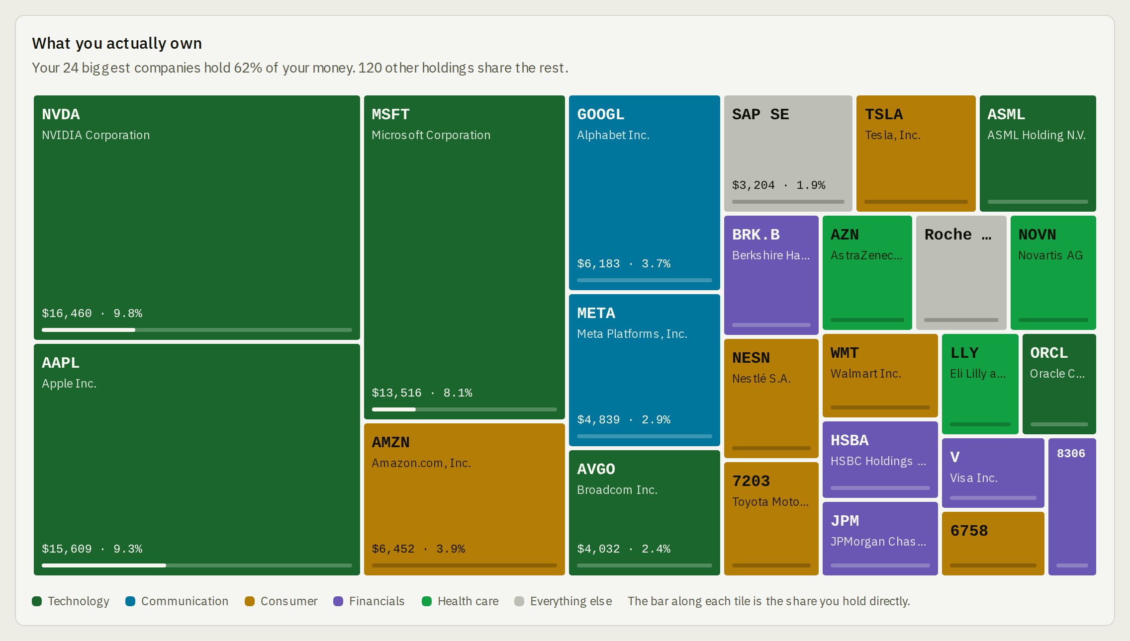 Bonsave holdings map: a treemap of the companies in a sample portfolio, with NVDA at $16,460 (9.8%), AAPL at $15,609 (9.3%) and MSFT at $13,516 (8.1%) as the largest tiles, colored by sector