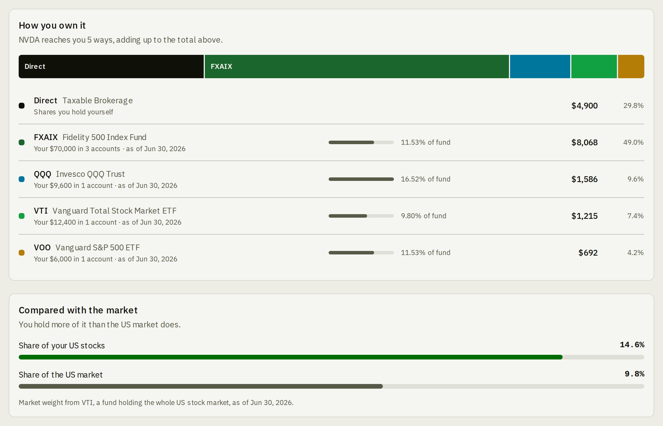 Bonsave security page for NVDA: a stacked bar showing $4,900 held directly and the rest through FXAIX ($8,068), QQQ ($1,586), VTI ($1,215) and VOO ($692), followed by a comparison showing NVDA at 14.6% of the user's US stocks against 9.8% of the US market