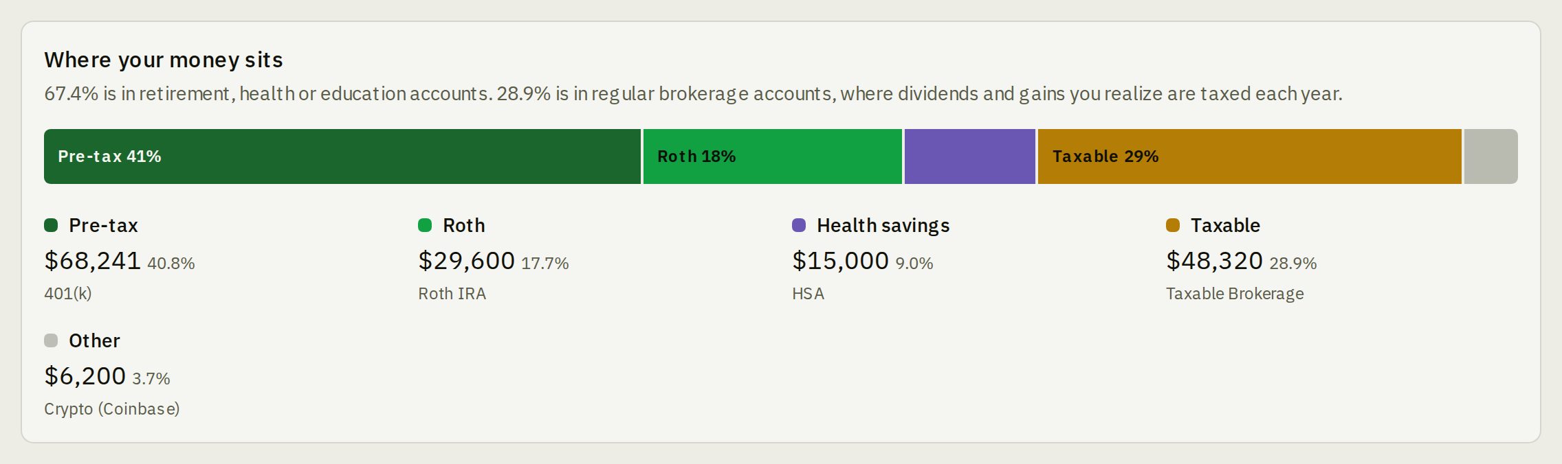 Bonsave tax treatment bar: pre-tax 40.8% ($68,241 in a 401(k)), Roth 17.7% ($29,600), health savings 9.0% ($15,000), taxable 28.9% ($48,320) and other 3.7% ($6,200 in crypto)