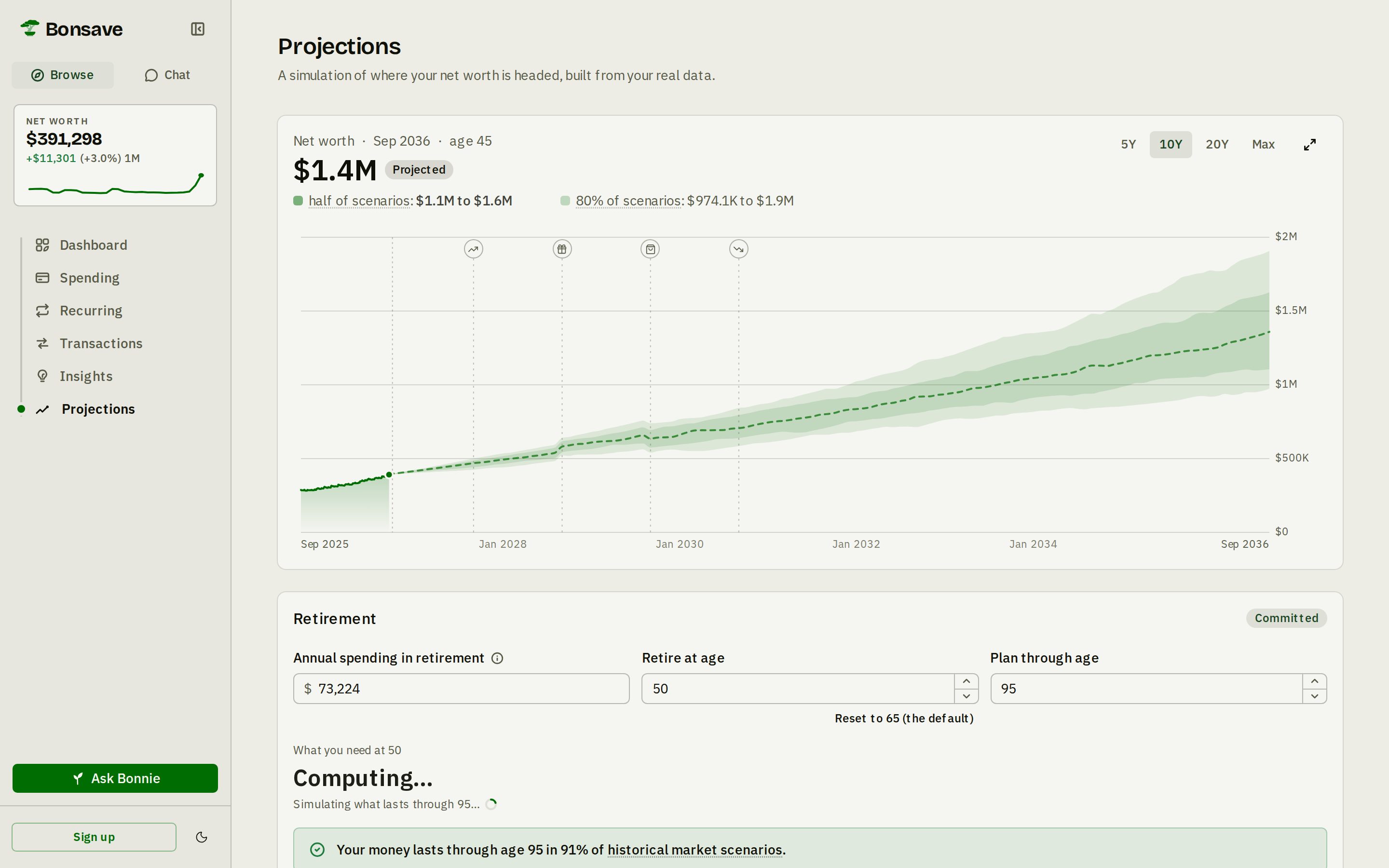Bonsave projections: a fan chart of simulated net worth through 2036 with life events marked, and a retirement plan showing $1,571,625 needed at 50 with a 91% success rate