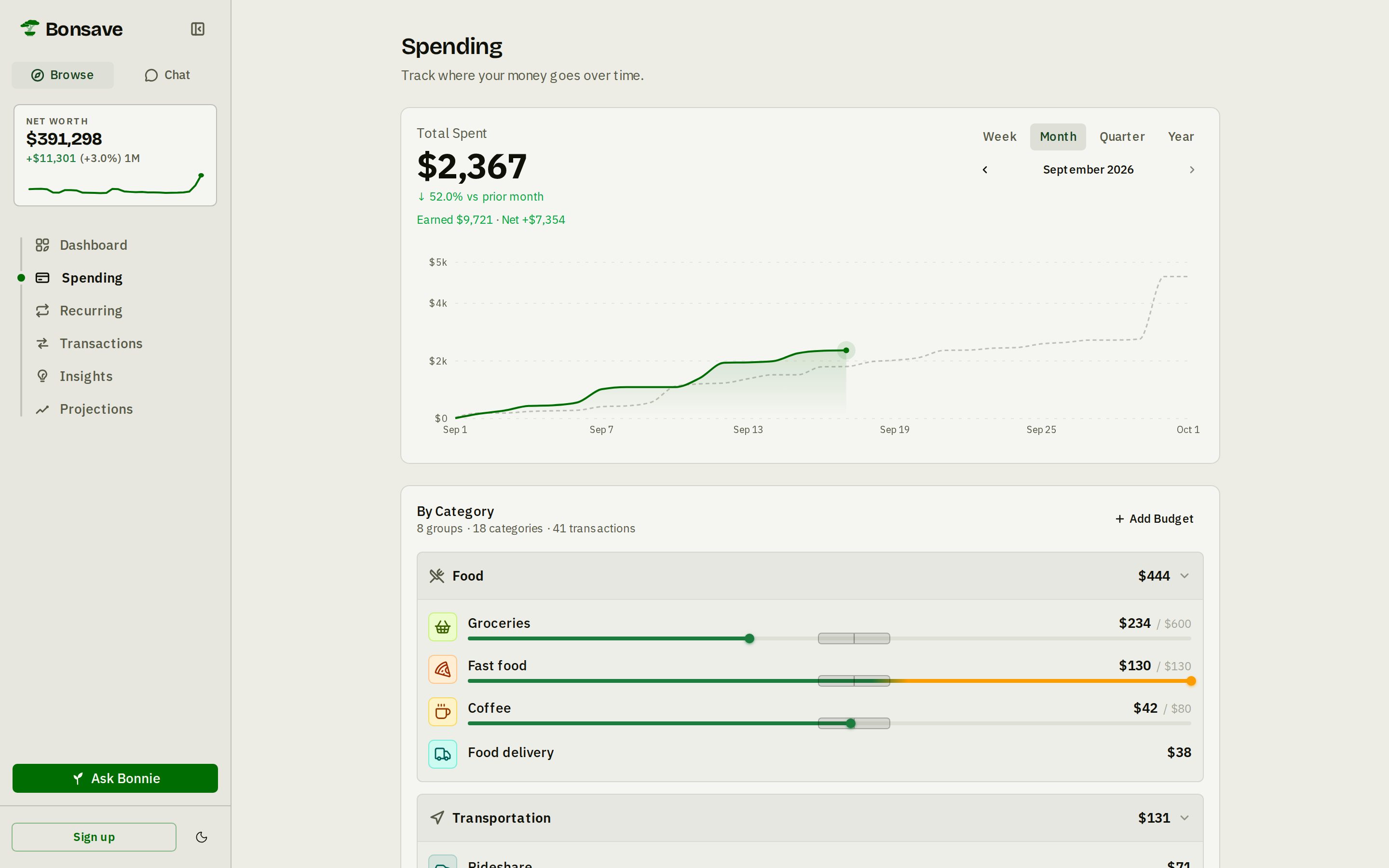 Bonsave spending screen: $2,355 spent this month against a dotted prior-month line, with food subcategories showing spend against budget
